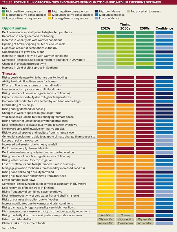 Table 1: Potential UK opportunities and threats from climage change, medium emissions scenario