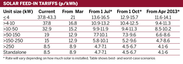 Solar feed-in tariffs