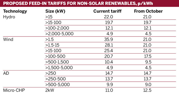 Proposed feed-in tariffs for non-solar renewables