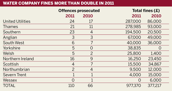 Water company fines more than double in 2011