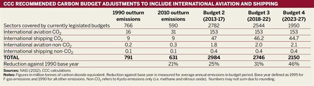 CCC recommended carbon budget adjustments to include international aviation and shipping