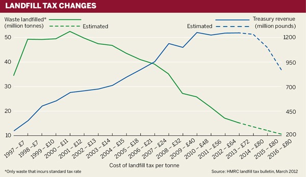 Landfill tax changes