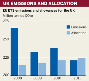 UK emissions and allocation