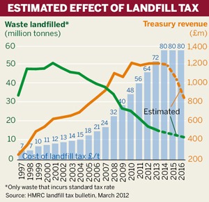 Estimated effect of landfill tax