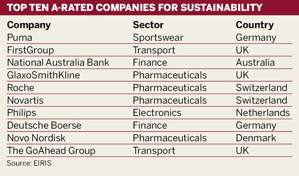 EIRIS top ten A-rated companies for sustainability