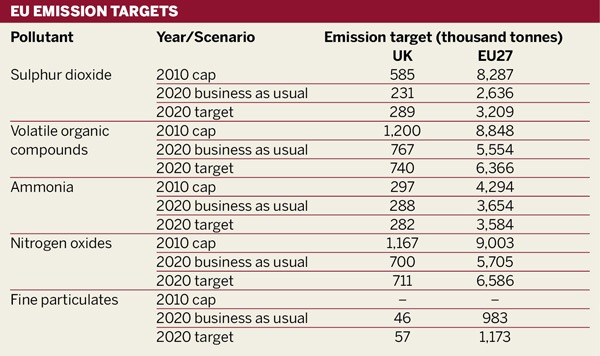 EU emission targets