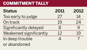 Commitment tally