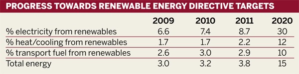 Table: Progress towards Renewable Energy Directive targets