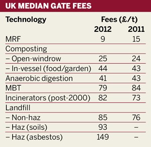 UK median gate fees