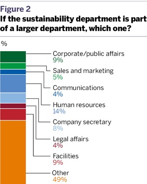 If the sustainability department is part of a larger department, which one?
