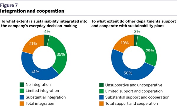 Integration and cooperation