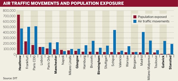 Air traffic movements and population exposure