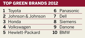 Top green brands 2012