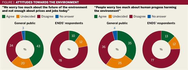 Attitudes towards the environment