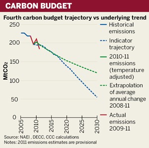 Carbon budget