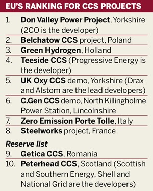 EU's ranking for CCS projects