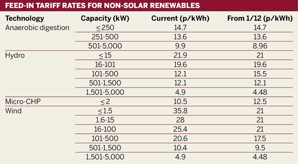 Feed-in tariff rates for non-solar renewables