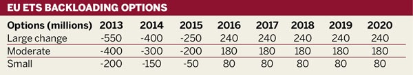 EU ETS backloading options