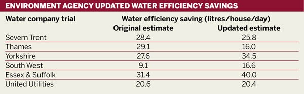 Updated water efficiency savings
