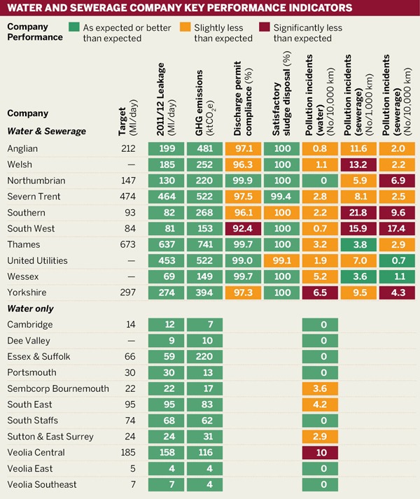 Water and sewerage company key performance indicators