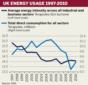 UK energy usage 1997-2010
