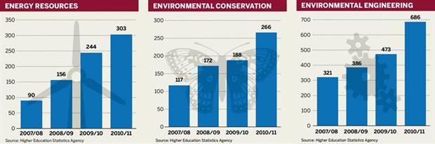 Postgraduate student numbers on energy resources, environmental conservation and environmental engineering courses