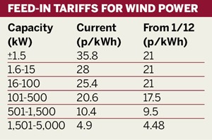 Feed-in tariff rates for wind power