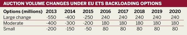 Auction volume changes under EU ETS backloading options
