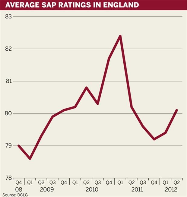 Figure: Average SAP ratings in England