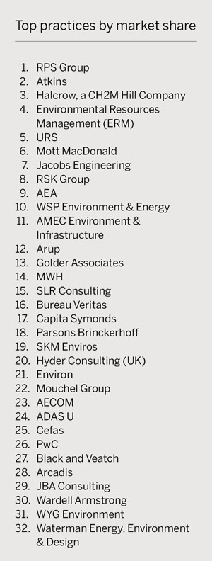 Top practices by market share