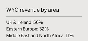 WYG revenue by area