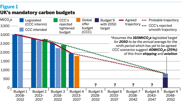 Figure 1: UK's mandatory carbon budgets