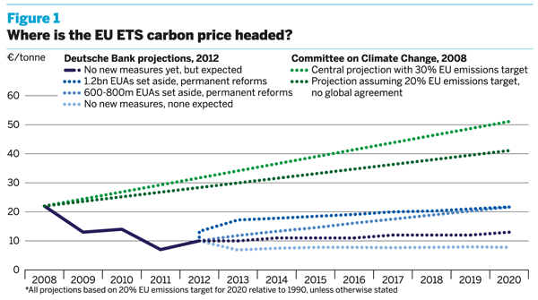 Figure 1: Where is the EU ETS carbon price headed?