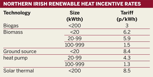 Table: Northern Irish Renewable Incentive Rates