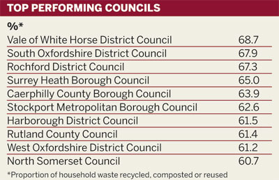 Top performing councils in England and Wales: proportion of household waste recycled, composted or reused %