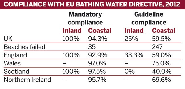 Compliance with EU bathing water directive, 2012