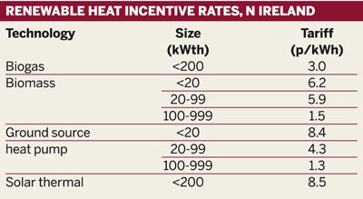 Renewable heat incentive rates, Northern Ireland