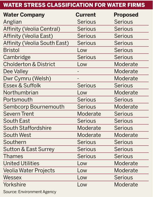 Table: Water stress classification for water firm