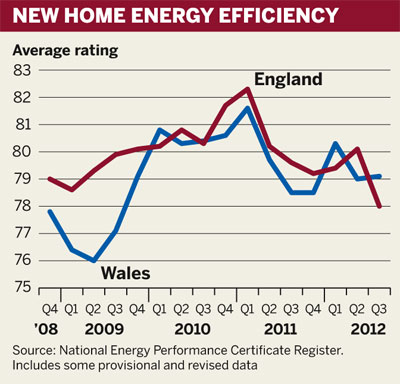 Figure: New home energy efficiency