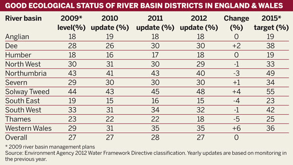 Good ecological status of river basin districts in England & Wales