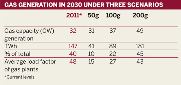Gas generation in 2030 under three scenarios
