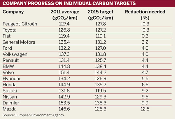 Company progress on individual carbon targets