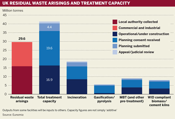 UK residual waste arisings and treatment capacity