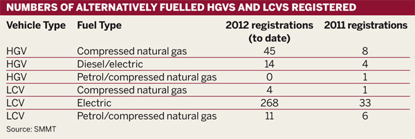 Numbers of alternatively fuelled HGVs and LCVs registered