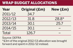 WRAP budget allocations