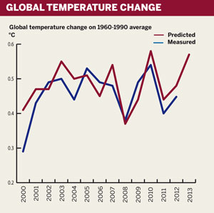 Global temperature change