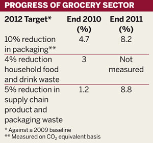 Progress of grocery sector towards meeting Courtauld Commitment 2 targets