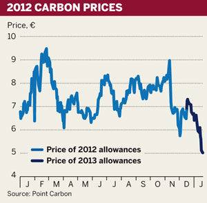 2012 carbon price