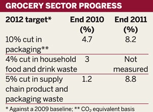 Table: Grocery sector progress