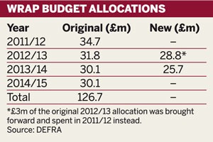 Table: WRAP budget allocations, 2011/12 to 2014/15
